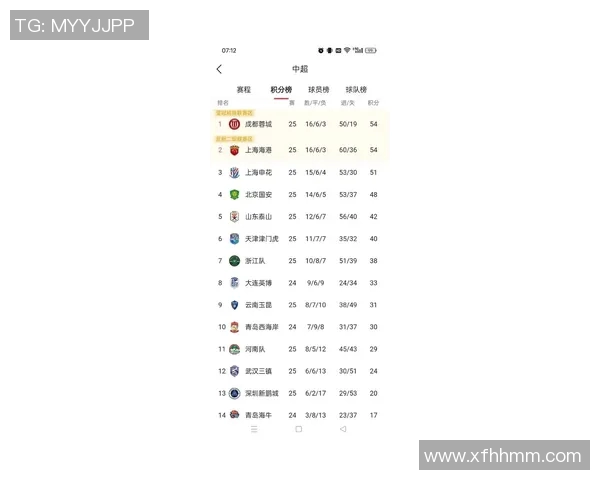 上海足球队以64分稳居世锦赛积分榜首位争夺冠军的希望依然强烈