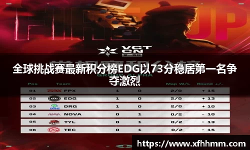 全球挑战赛最新积分榜EDG以73分稳居第一名争夺激烈
